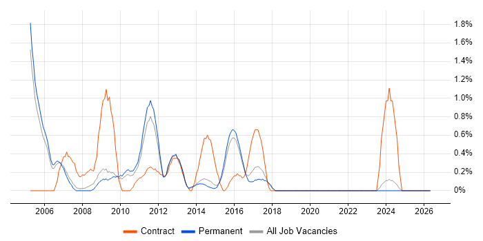 Exchange Engineer job vacancy trend in Staffordshire