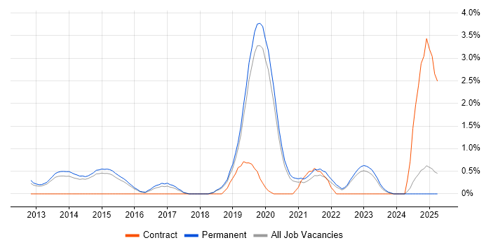 Job vacancy trend for Exchange Server 2013 in Staffordshire Job vacancy trend for Exchange Server 2013 in Staffordshire