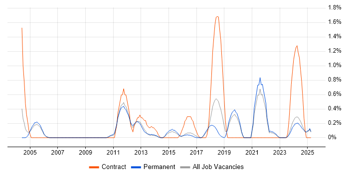 Job vacancy trend for Facilities Management in Staffordshire Job vacancy trend for Facilities Management in Staffordshire