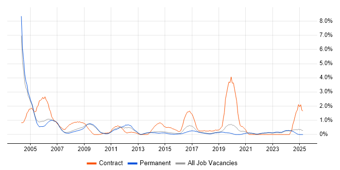 Job vacancy trend for Field Engineer in Staffordshire Job vacancy trend for Field Engineer in Staffordshire