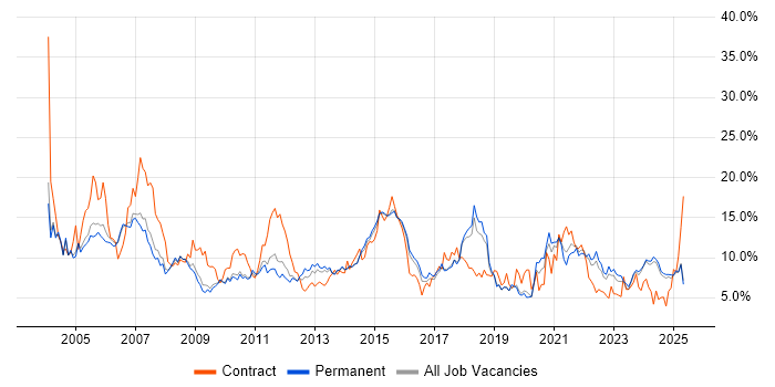 Job vacancy trend for Finance in Staffordshire Job vacancy trend for Finance in Staffordshire