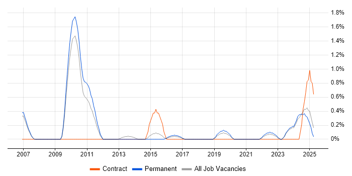 Job vacancy trend for Financial Modelling in Staffordshire Job vacancy trend for Financial Modelling in Staffordshire