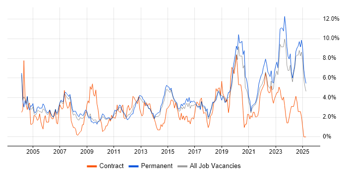 Job vacancy trend for Firewall in Staffordshire Job vacancy trend for Firewall in Staffordshire