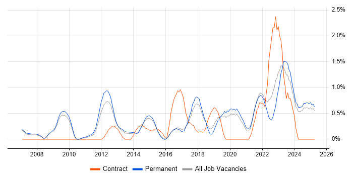 Job vacancy trend for Firmware in Staffordshire Job vacancy trend for Firmware in Staffordshire
