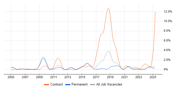 Job vacancy trend for FMCG in Staffordshire