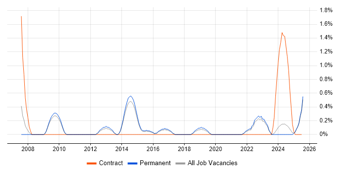 Job vacancy trend for FMEA in Staffordshire Job vacancy trend for FMEA in Staffordshire