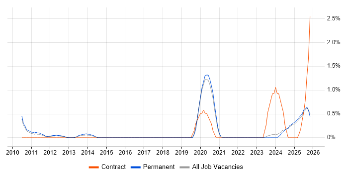 FortiGate job vacancy trend in Staffordshire