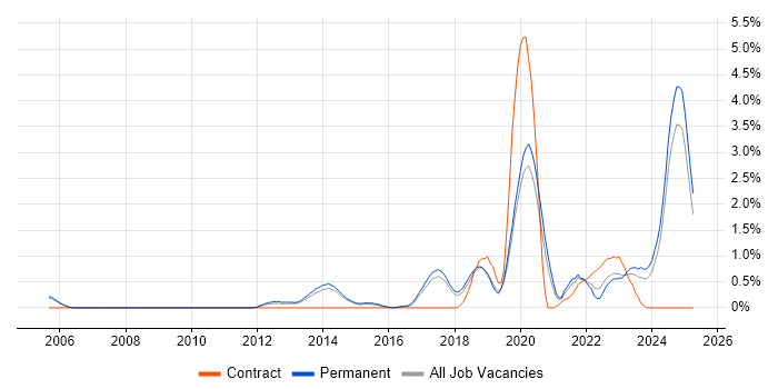 Job vacancy trend for Fortinet in Staffordshire Job vacancy trend for Fortinet in Staffordshire