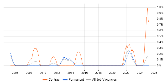 Job vacancy trend for FPGA Design in Staffordshire