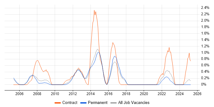 Job vacancy trend for FPGA in Staffordshire Job vacancy trend for FPGA in Staffordshire