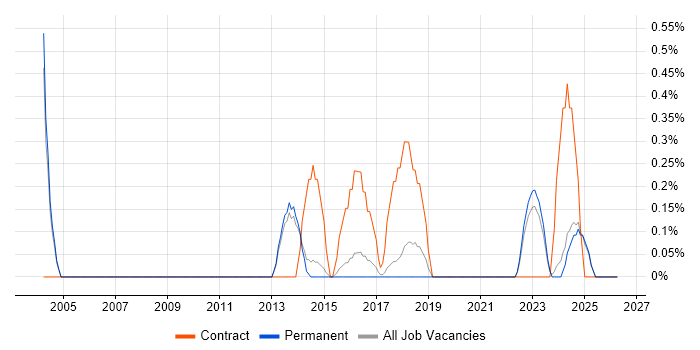 Freedom of Information job vacancy trend in Staffordshire