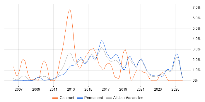 Front End Development job vacancy trend in Staffordshire
