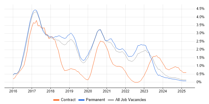 Job vacancy trend for Full-Stack Developer in Staffordshire