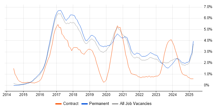 Job vacancy trend for Full-Stack Development in Staffordshire