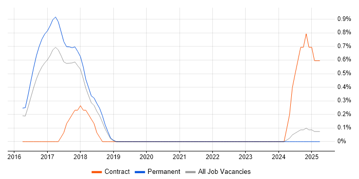 Job vacancy trend for Full-Stack JavaScript Developer in Staffordshire