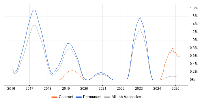 Job vacancy trend for Full-Stack PHP Developer in Staffordshire
