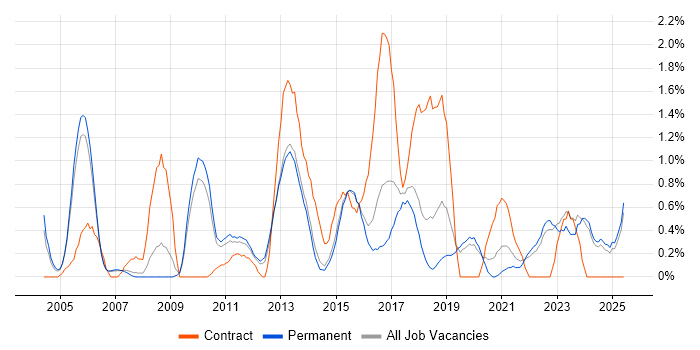 Job vacancy trend for Functional Testing in Staffordshire Job vacancy trend for Functional Testing in Staffordshire