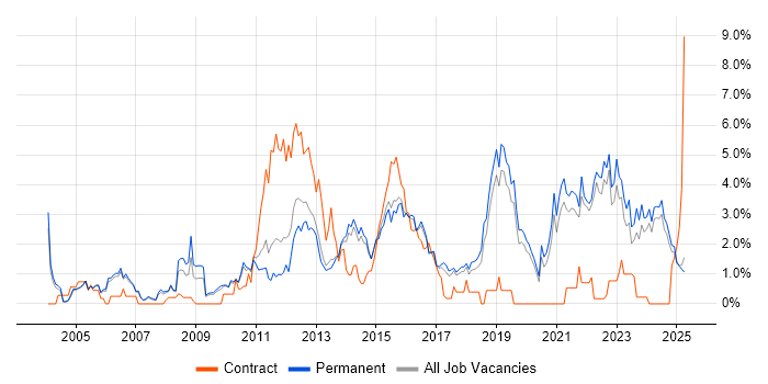 Job vacancy trend for Games in Staffordshire Job vacancy trend for Games in Staffordshire