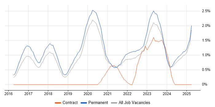 Job vacancy trend for GCP in Staffordshire Job vacancy trend for GCP in Staffordshire