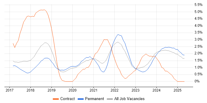 Job vacancy trend for GDPR in Staffordshire Job vacancy trend for GDPR in Staffordshire