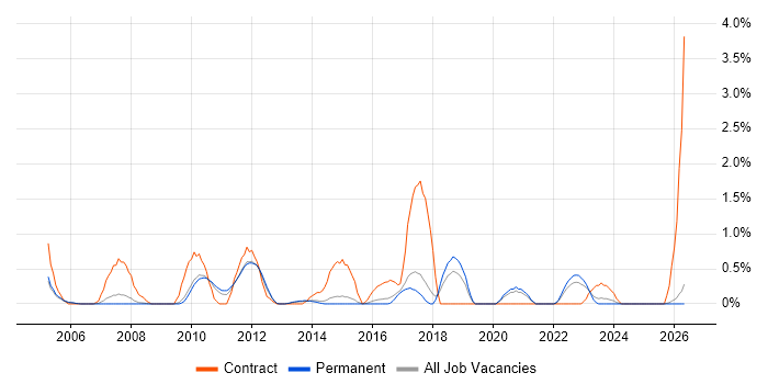 General Ledger job vacancy trend in Staffordshire