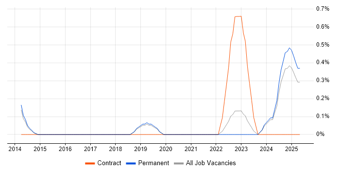 Job vacancy trend for GIAC in Staffordshire Job vacancy trend for GIAC in Staffordshire
