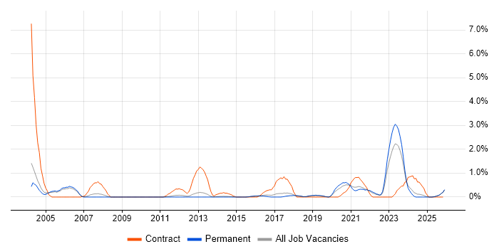 GIS job vacancy trend in Staffordshire