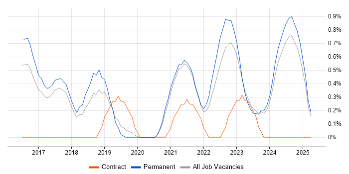Job vacancy trend for GitHub in Staffordshire Job vacancy trend for GitHub in Staffordshire