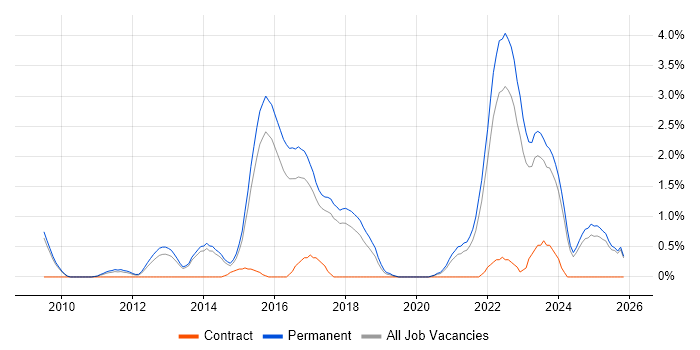 Google Analytics job vacancy trend in Staffordshire