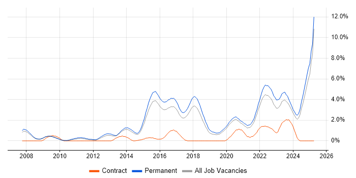 Job vacancy trend for Google in Staffordshire Job vacancy trend for Google in Staffordshire