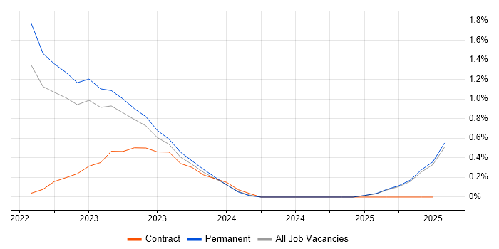 Job vacancy trend for Government Security Classifications in Staffordshire Job vacancy trend for Government Security Classifications in Staffordshire