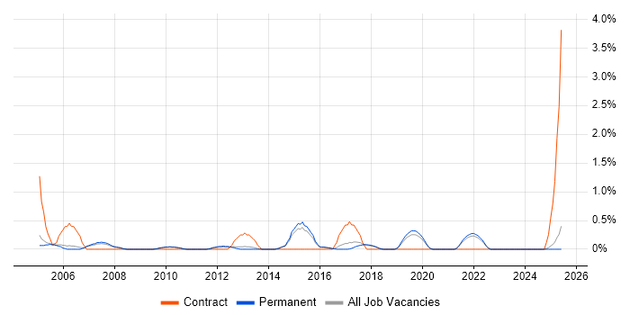 Job vacancy trend for Handset in Staffordshire Job vacancy trend for Handset in Staffordshire