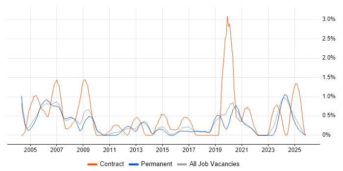 Hardware Engineer job vacancy trend in Staffordshire