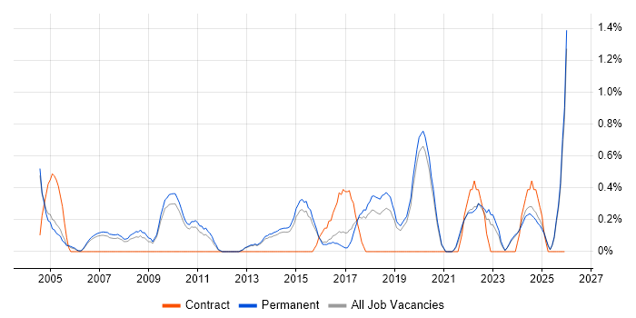 Head of IT job vacancy trend in Staffordshire
