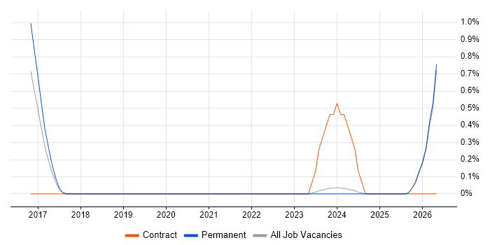 Head of Strategy job vacancy trend in Staffordshire