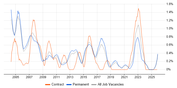 Help Desk Analyst job vacancy trend in Staffordshire