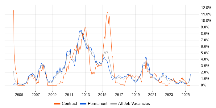 Job vacancy trend for High Availability in Staffordshire
