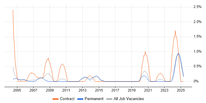 Job vacancy trend for Housing Association in Staffordshire