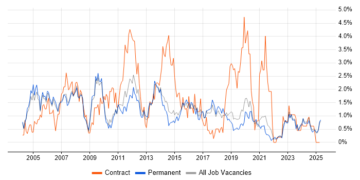 Job vacancy trend for HP in Staffordshire Job vacancy trend for HP in Staffordshire