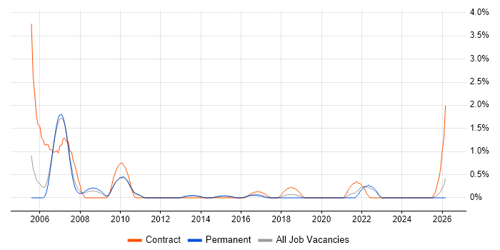 HR Analyst job vacancy trend in Staffordshire