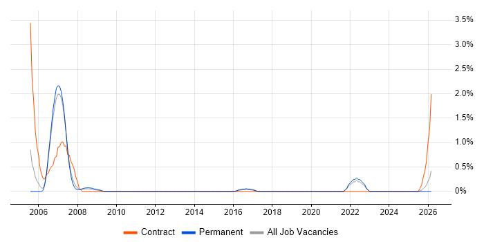HR Business Analyst job vacancy trend in Staffordshire