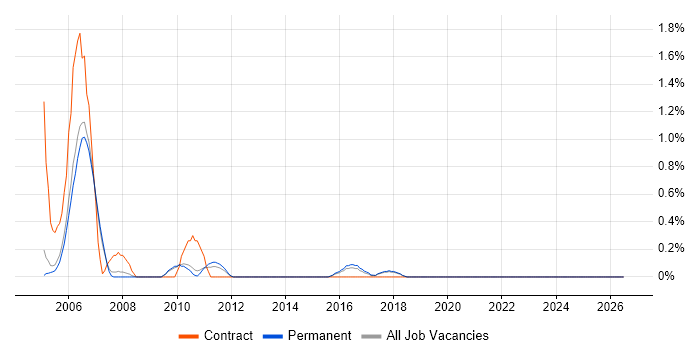 HR Consultant job vacancy trend in Staffordshire
