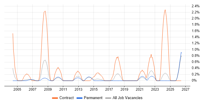 HR Manager job vacancy trend in Staffordshire