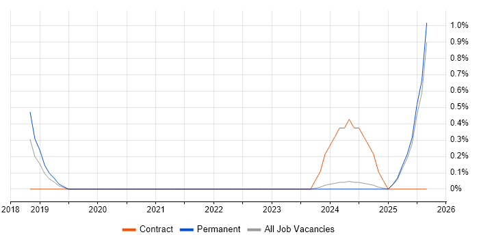 Job vacancy trend for HubSpot in Staffordshire
