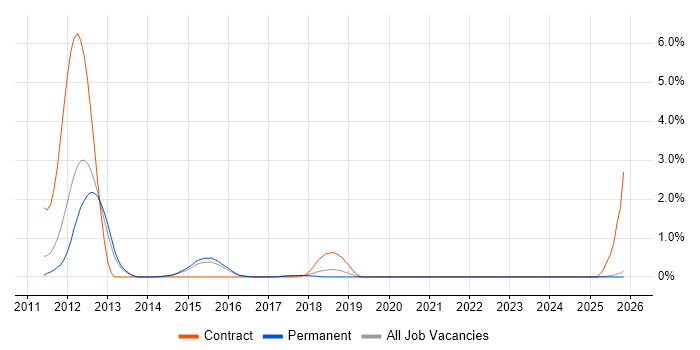 Hudson job vacancy trend in Staffordshire