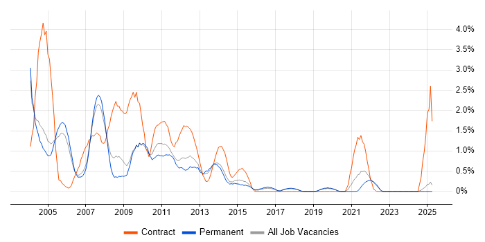Job vacancy trend for IBM Notes in Staffordshire Job vacancy trend for IBM Notes in Staffordshire