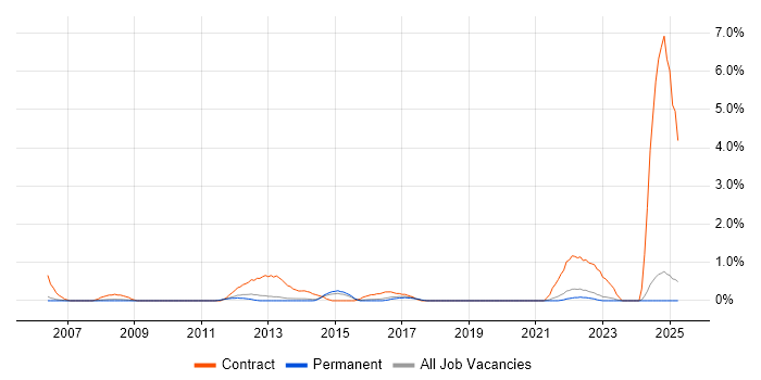 Job vacancy trend for ICT Support in Staffordshire