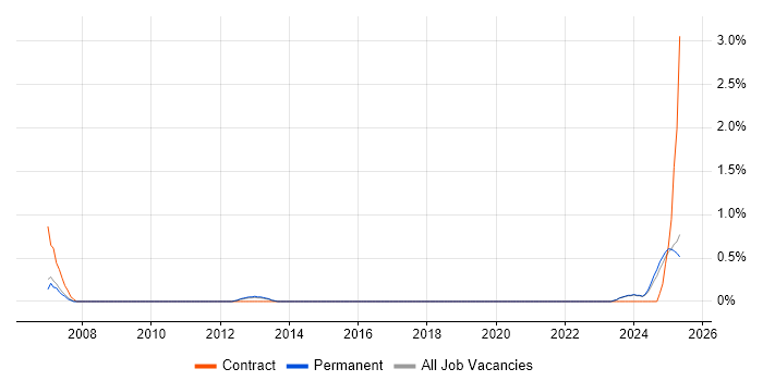 Job vacancy trend for IEC 61131 in Staffordshire