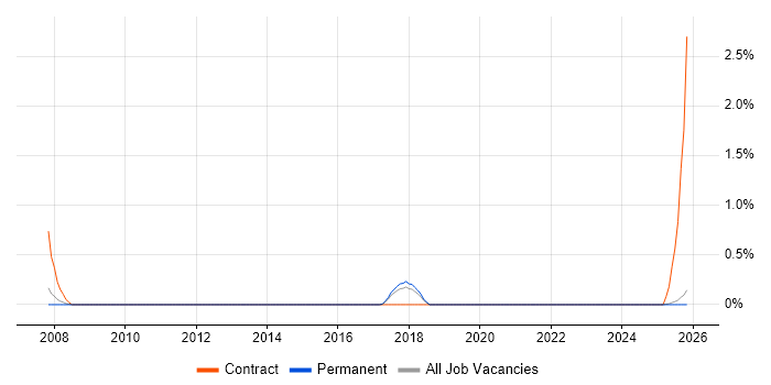 IFS Consultant job vacancy trend in Staffordshire