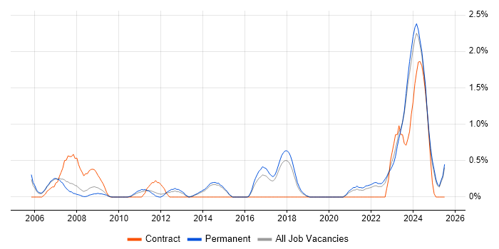 Job vacancy trend for IFS in Staffordshire